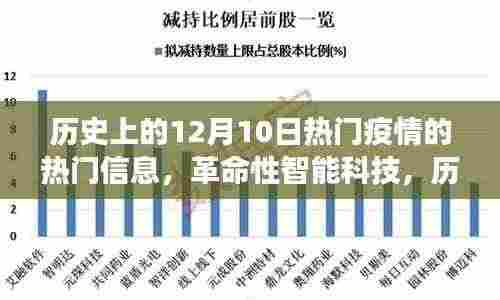 历史上的十二月十日,疫情信息与创新智能科技共同塑造智能健康守护先锋产品介绍