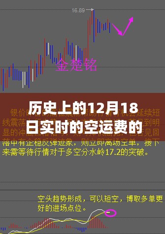 跃动的历史,12月18日空运费的变迁与我们的成长之路纪实